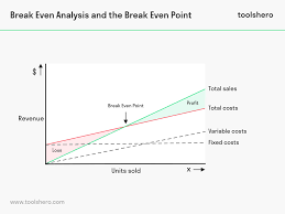 Break Even Analysis For Calculating The Break Even Point