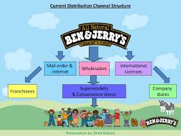Organizational Chart Of Ice Cream Parlor Bedowntowndaytona Com
