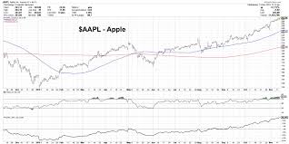 Bullish Apple Stock Aapl And The Good Overbought See It
