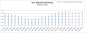 Us Diesel Prices Rise For Second Week Joc Com
