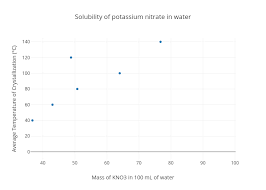 Solubility Of Potassium Nitrate In Water Scatter Chart