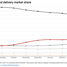 Uber Eats Is The Fastest Growing Meal Delivery Service In