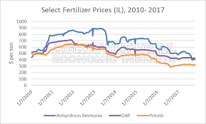 Agricultural Economic Insights Lower Fertilizer Prices In