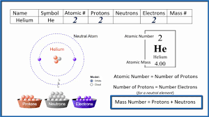 protons electrons neutrons for helium