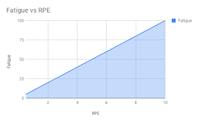 What Rpe Should You Train At Ascendant Strength