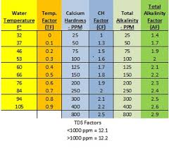 Lsi The Math Explanation For Pool Maintenance
