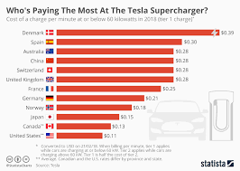 Chart Whos Paying The Most At The Tesla Supercharger