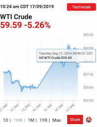 Why Oil Prices Just Fell 6 Oilprice Com