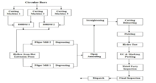 Machine Shop Process Flow Chart Data Flow Diagram Ordering