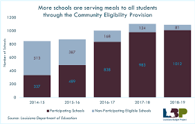 Record Number Of Eligible Louisiana Schools Provide Meals To