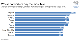 The Countries Where People Pay The Most Tax And The Least