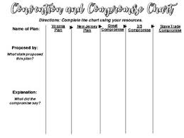 United States History Convention Compromise Chart