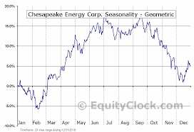 Chesapeake Energy Corp Nyse Chk Seasonal Chart Equity Clock