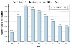 Testosterone Deficiency Testosterone Levels Decline With Age