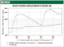 Charles River Gauge At Dover Usgs Flow Chart Mon