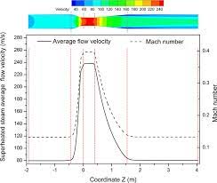 superheated steam flow velocity and