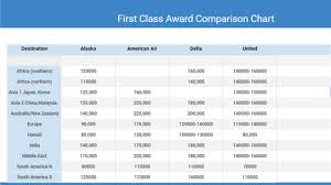 Airline Award Chart Comparison For First Class Travel