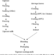 Figure 1 From Production And Evaluation Of Tiger Nut