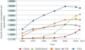 Electricity Consumption An Overview Sciencedirect Topics