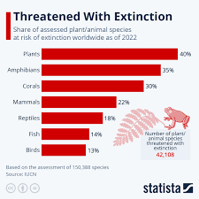 chart threatened with extinction