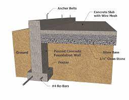 Building Foundation Types Concrete