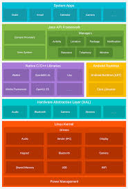 I have tested with the following Platform Architecture Android Developers