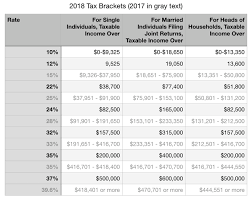 2021 federal tax brackets what is my