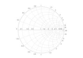 React Smith Chart Component Syncfusion