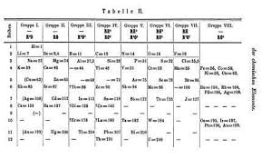 periodic table of elements chemistry