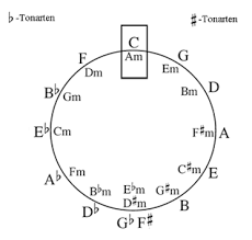 Quintenzirkel — erweiterter transpositionsquintenzirkel der quintenzirkel ist in der musiktheorie eine grafische veranschaulichung der verwandtschaftsbeziehungen der tonarten. Tonleiter Vorzeichen Einfache Erklarung Quintenzirkel