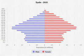 spain age structure demographics