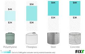 rainwater collection system cost