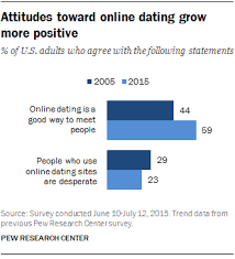 5 Facts About Online Dating Pew Research Center