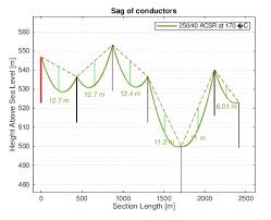 Calculate The Sag Of Conductors Using Matlab File Exchange