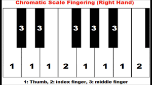 How To Play Chromatic Scale On Piano Left And Right Hand Fingering