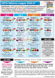 Uefa champions league, auslosung vorrunde. Fussball Uefa Nations League Auslosung 2020 21 Infographic