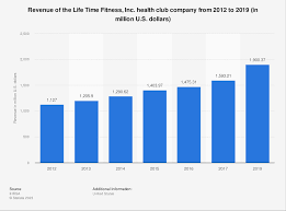 life time fitness inc company revenue