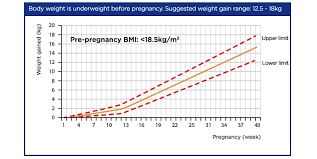 weight gain during pregnancy using bmi