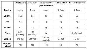 Coconut Milk Versus Cows Milk Nutrition Diva