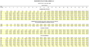 29 Unmistakable Air Force Reserve Drill Pay Chart