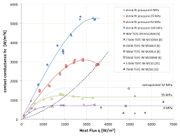 Chart Comparing The Experimental Results With Thermal