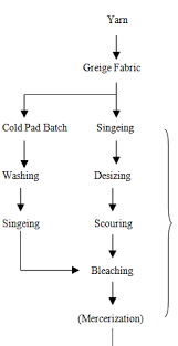 Process Flow Chart Of Woven Dyeing Textile Flowchart