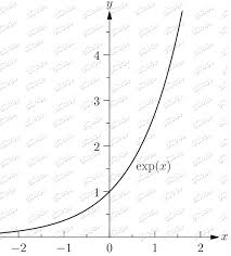 Exponential Function Calculator E X