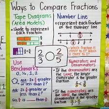 Used This Chart Today For Comparing Fractions Working On