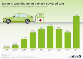 Chart Japan Is Catching Up On Battery Powered Cars Statista