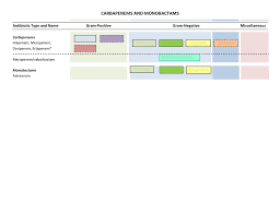 Bug Drug Chart Carbapenems And Monobactams Diagram Quizlet
