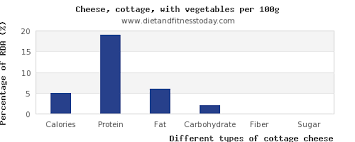 Cottage Cheese Nutritional Value Per 100g Diet And Fitness