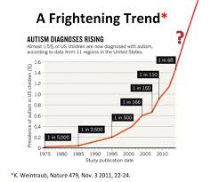 By 2025 Half Of Children Are Autistic Because Of Glyphosate