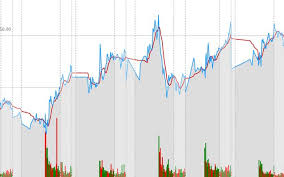 D3fc Stock Price Chart Ajayyy Observable