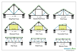 20 types of roof trusses based on